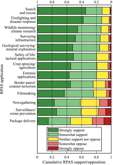 Public perception drones Canada Drones