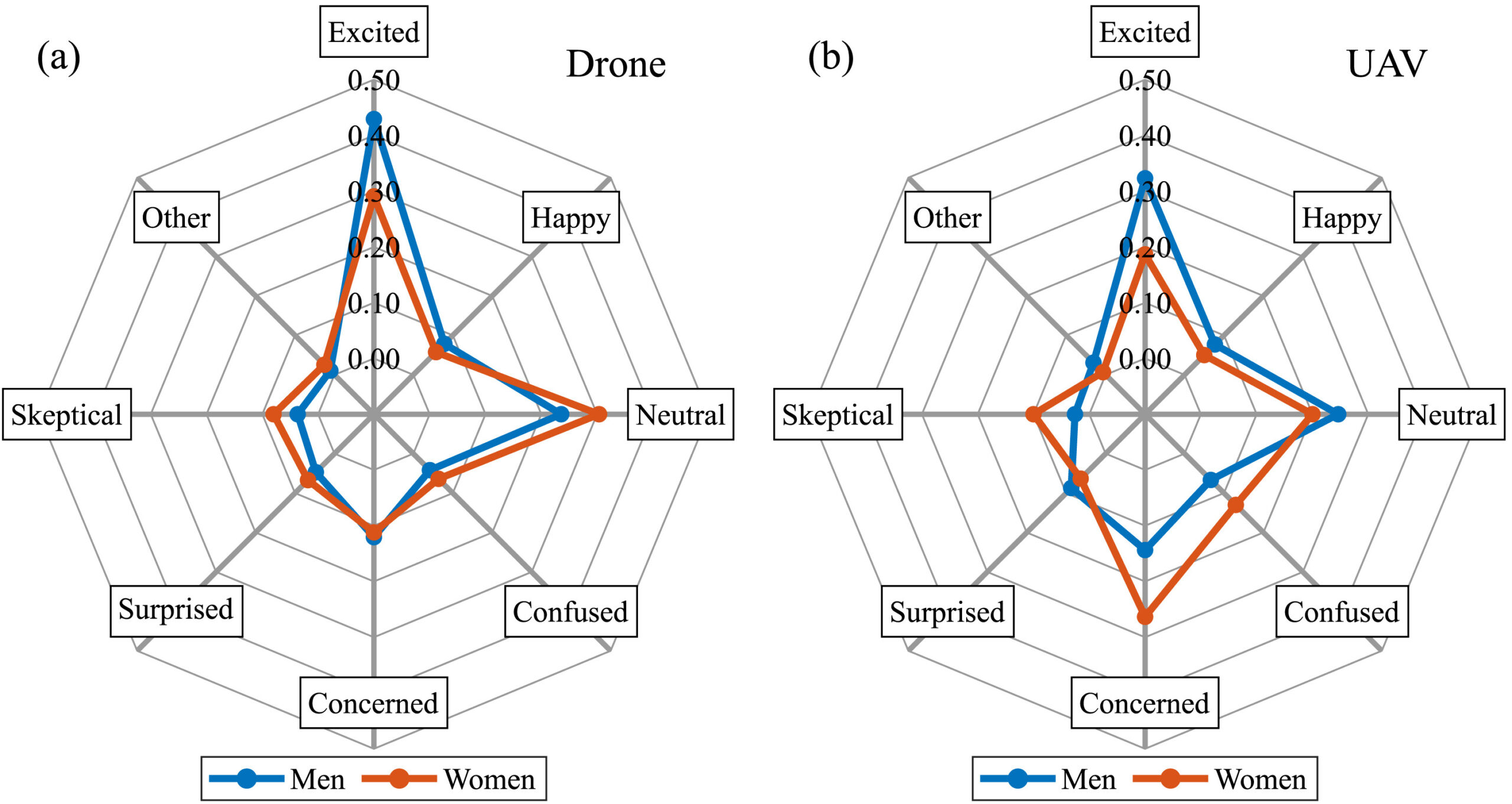 Public Perception of Drones