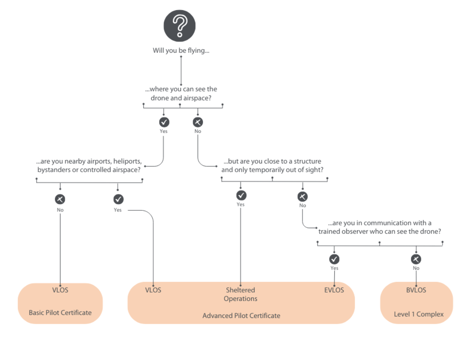 Kate Klassen Drone Program Manual