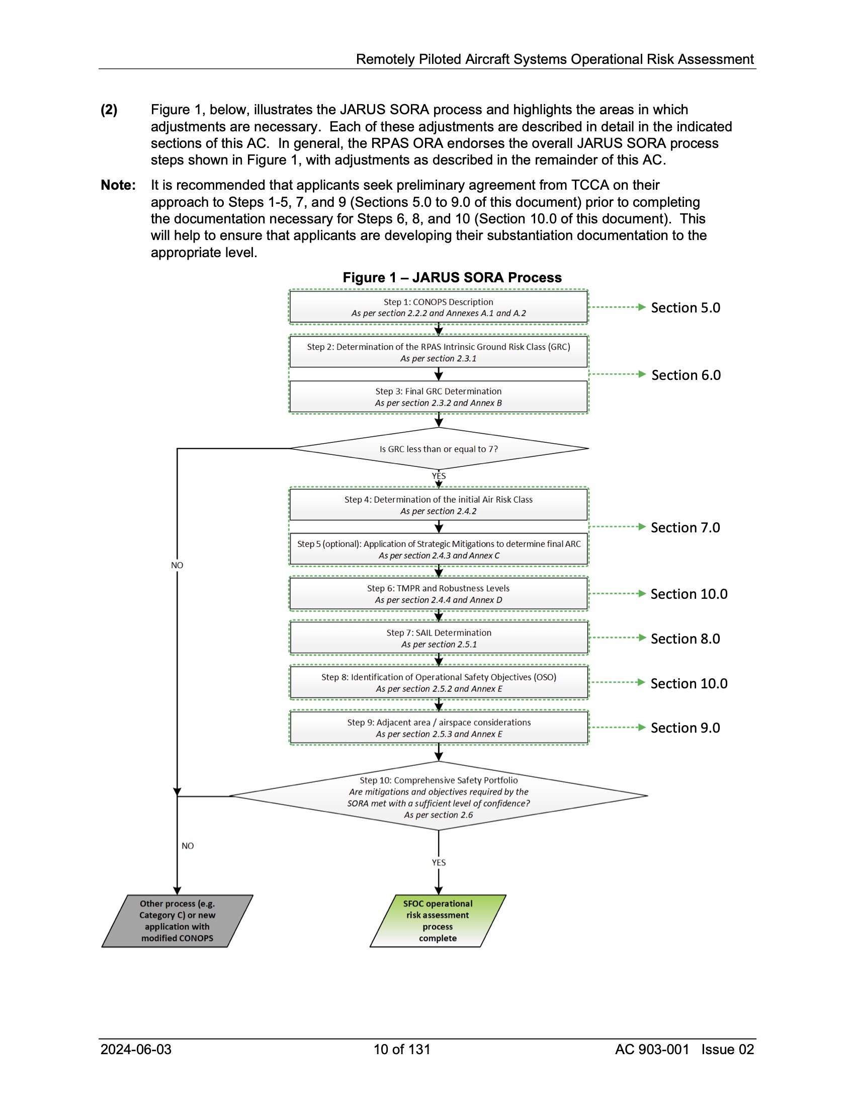 TC Advisory Circular JARUS SORA